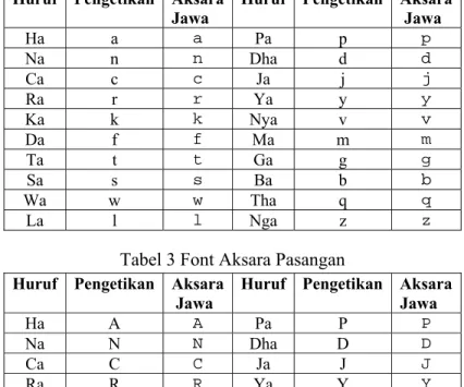 Tabel 3 Font Aksara Pasangan  Huruf Pengetikan Aksara