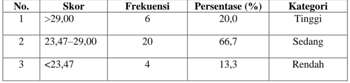 Tabel  8:  Hasil  Kategori  Skor  Pre-test  Keterampilan  Membaca  Bahasa  Jerman Kelas Eksperimen 