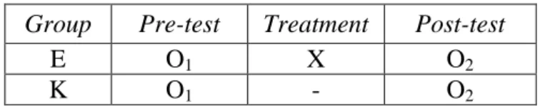 Tabel 1: Desain Group Pre-test dan Post-test  Group  Pre-test  Treatment  Post-test 