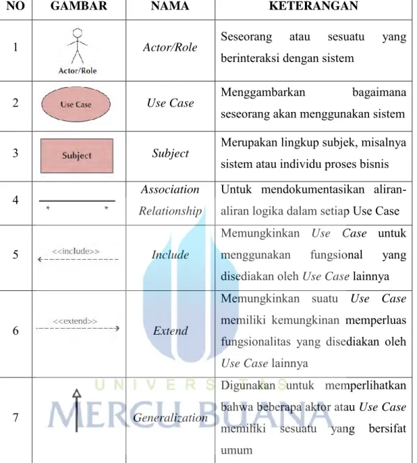 Tabel 2.1 Simbol Use Case Diagram (Alan Dennis, 2012) 