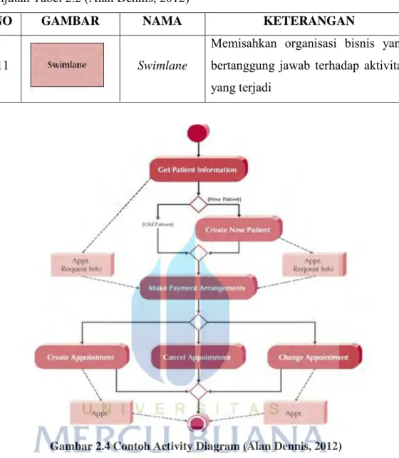 Gambar 2.4 Contoh Activity Diagram (Alan Dennis, 2012) 