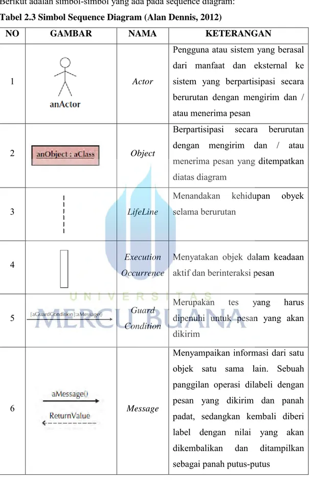 Tabel 2.3 Simbol Sequence Diagram (Alan Dennis, 2012) 