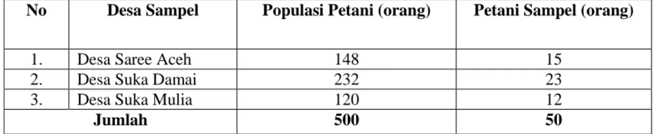 Tabel 1. Jumlah Populasi dan Sampel Petani Jagung di Daerah Penelitian, Tahun 2010.                                                                                                                                                                             