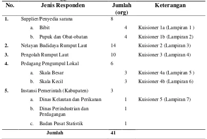 Tabel 4 Sebaran responden rantai nilai budidaya rumput laut di Kabupaten Maluku Tenggara, Provinsi Maluku 