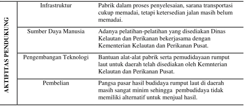 Tabel 5 Aktivitas pendukung 