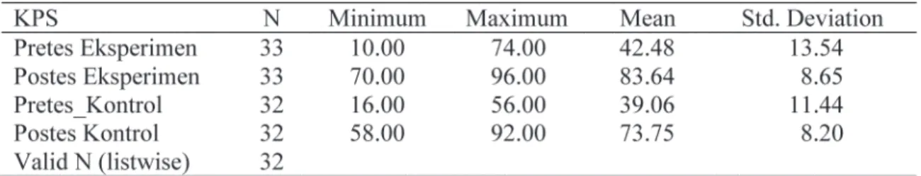 Tabel 3. Hasil Uji Normalitas Pretes dan Postes KPS
