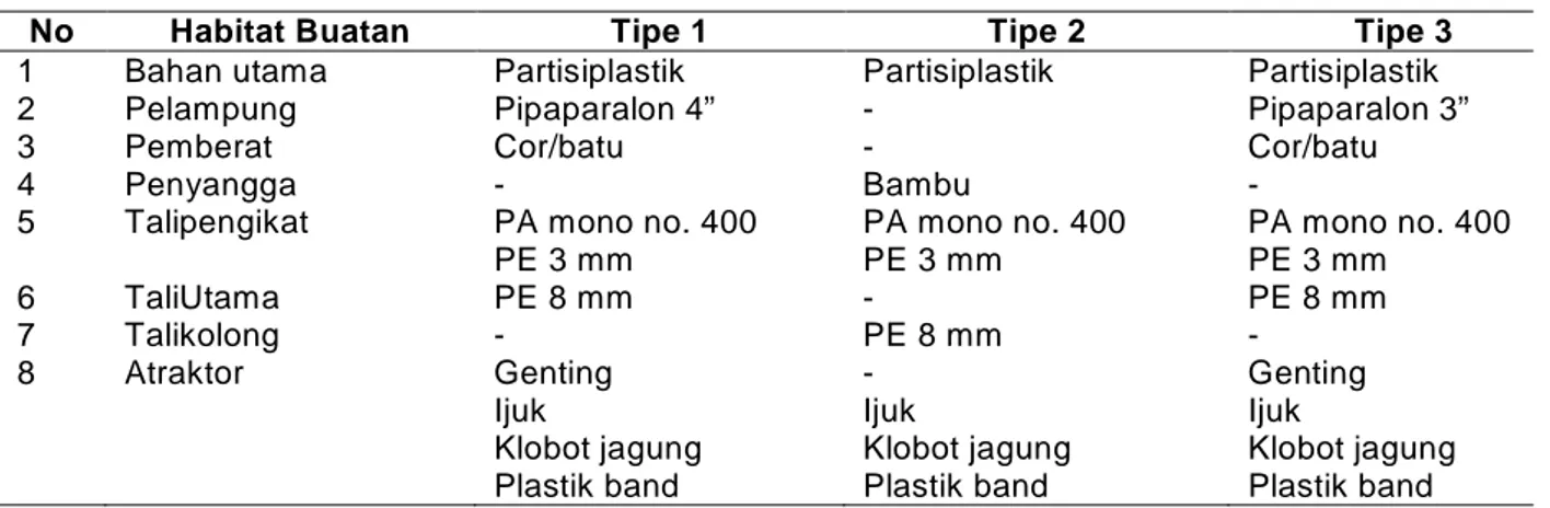 Table 1. Spesifikasi bahan pada habitat buatan di Waduk Gajah Mungkur, Wonogiri.