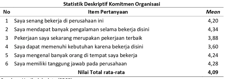 Tabel 7 Statistik Deskriptif Komitmen Organisasi 