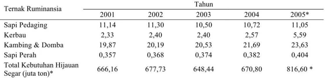 Tabel 1. Populasi ternak ruminansia (susenas 2003) dan perkiraan kebutuhan hijauan pakan  Tahun  Ternak Ruminansia  2001 2002 2003 2004 2005*  Sapi  Pedaging  11,14 11,30 10,50 10,72 11,05  Kerbau  2,33 2,40 2,40 2,57 5,59 