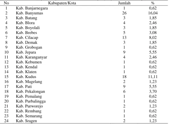Tabel 1. Jumlah Bimbingan Belajar di Provinsi Jawa Tengah yang Memiliki Izin Operasional 