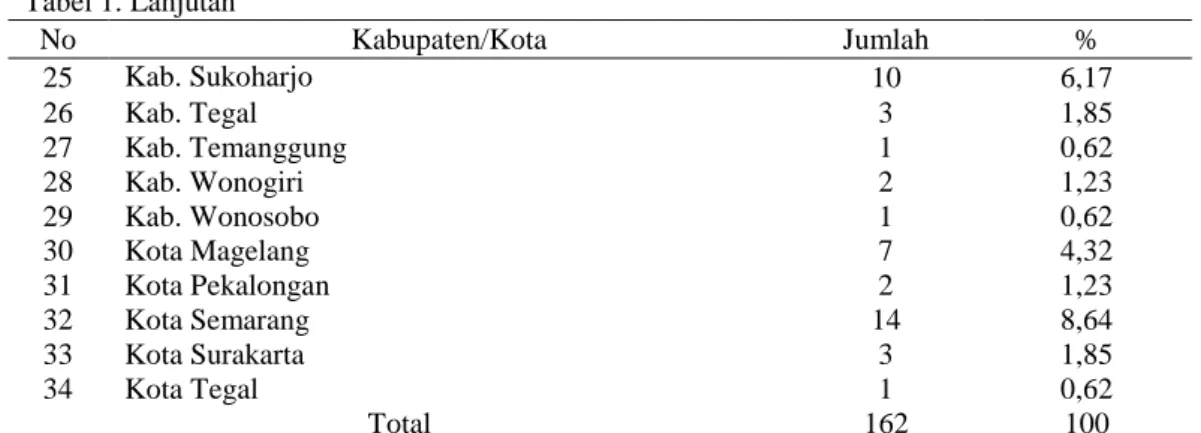Tabel 1. Lanjutan  No  Kabupaten/Kota  Jumlah  %  25  Kab. Sukoharjo  10  6,17  26  Kab