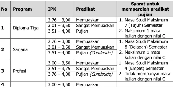 Tabel 3.5. Predikat Kelulusan 