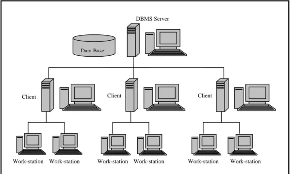 Gambar 2.2 Sistem Client Server Kompleks   (Sumber: FAT [3])  