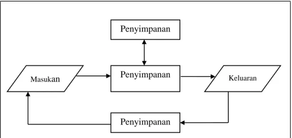 Gambar 2.1 Komponen-Komponen Fungsional  (Sumber : SUS [7] )  