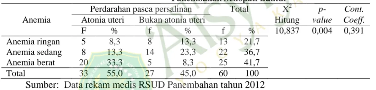 Tabel  4.7  menunjukkan  kejadian  perdarahan  pasca  persalinan  di  RSUD  Panembahan  Senopati Bantul sebagian besar adalah atonia uteri 33 orang (55%)