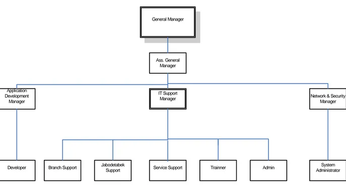 Gambar 3.3 Struktur Organisasi  Divisi TI 