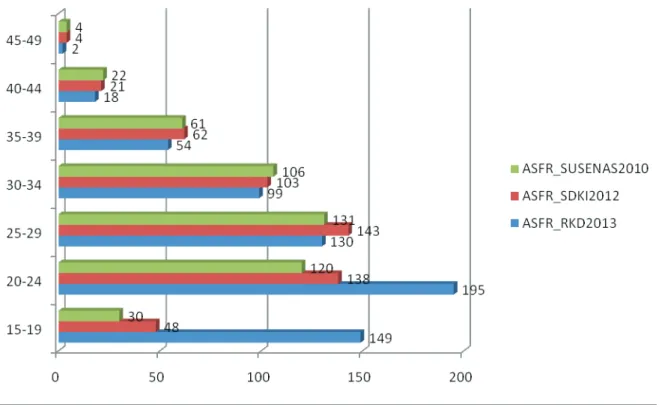 Grafik 1 Perbandingan Hitungan Age Specific Fertilitas Rate (ASFR) antara data Riskesdas  2013, SDKI 2012 dan Susenas 2010