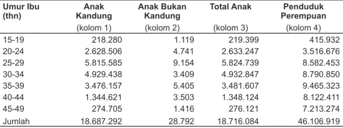 Tabel 7 Hasil Estimasi Jumlah Balita dan Perempuan di Indonesia Umur Ibu 
