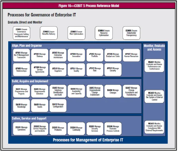 Gambar  2.4 Model Referensi COBIT 5 [7] 