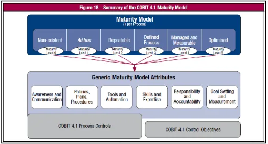 Gambar 2.5 Model Kematangan Proses COBIT 4.1 [7] 