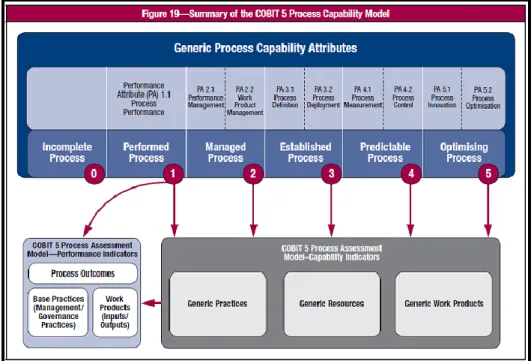 Gambar 2.6 Model Kapabilitas Proses COBIT 5 [7] 