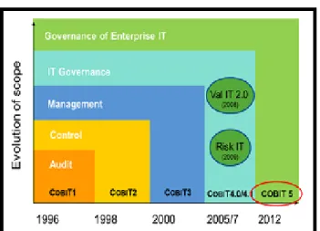 Gambar 2.2 Sejarah Perkembangan COBIT [6] 