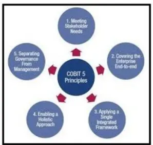 Gambar 2.3 Lima Prinsip Utama COBIT 5 [7] 