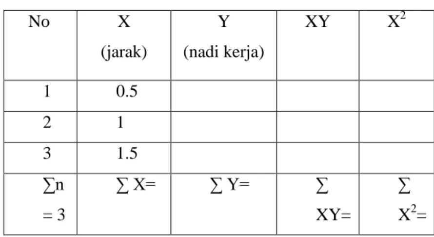 Tabel  5 Penyelesaian Persamaan Regresi 