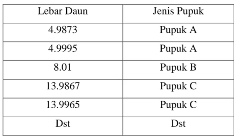 Tabel  6 Format Data ANOVA pada SPSS 