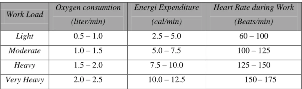 Tabel  1 Tabel Klasifikasi Beban Kerja  Work Load  Oxygen consumtion 