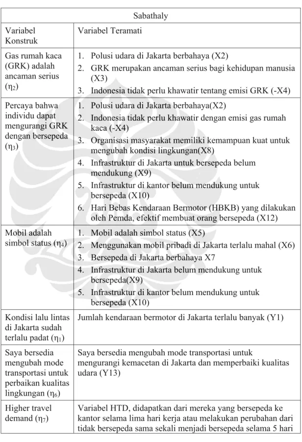 Tabel III- 9 Tabel Variabel-variabel Dalam Model Sabathaly  