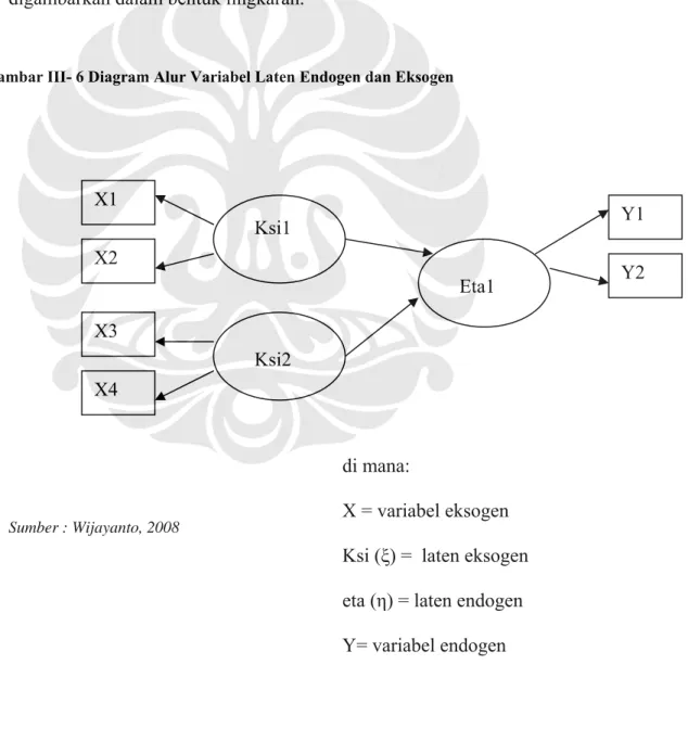 Gambar III- 6 Diagram Alur Variabel Laten Endogen dan Eksogen 
