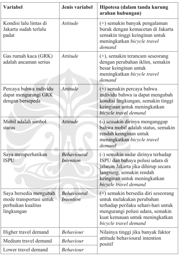 Tabel III- 12 Hipotesa Variabel-variabel Dalam Model 