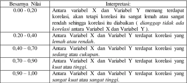 Tabel 1.  Indeks Product Moment 