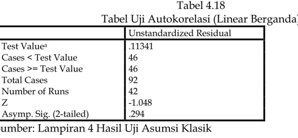 Tabel Uji Autokorelasi (Linear Sederhana) 