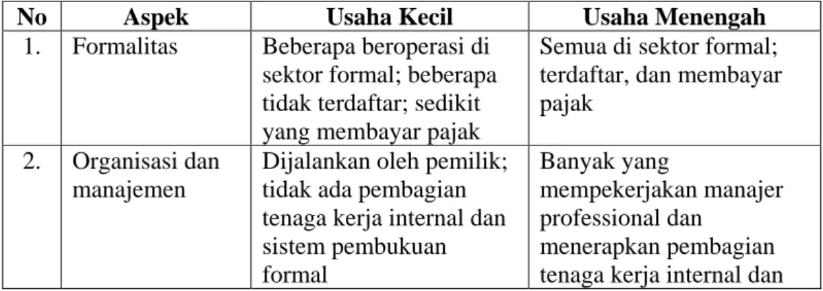 Tabel II.1. Karakteristik Utama dari Usaha Kecil dan Usaha Menengah 