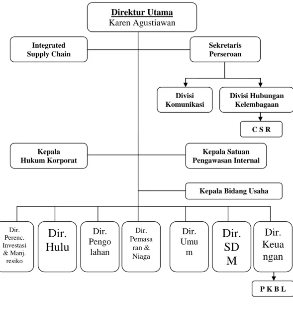 Gambar 4.1. Struktur Organisasi PT. Pertamina (Persero) 