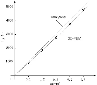 Figure 10. 3D-FEM mesh  Figure          11.  Unilateral magnetic force calculation 