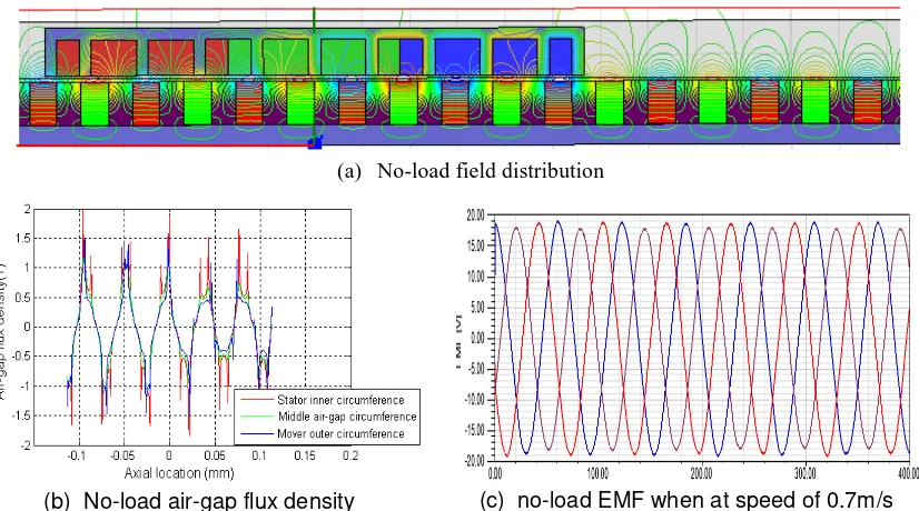 Figure 13  2d-Fem No-load simulation for the developed TLPMSM 