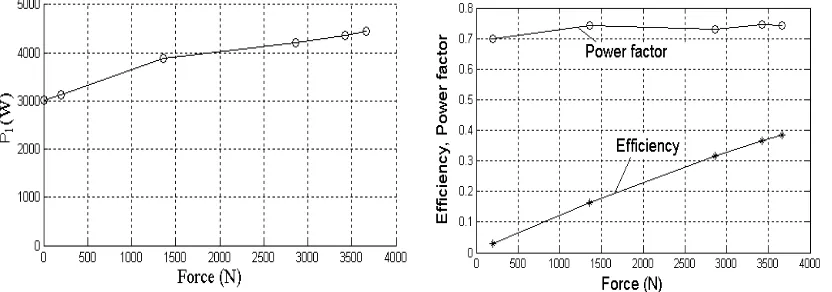 Figure 15. No-load phase back voltage waveform of prototyped TLPMSM 