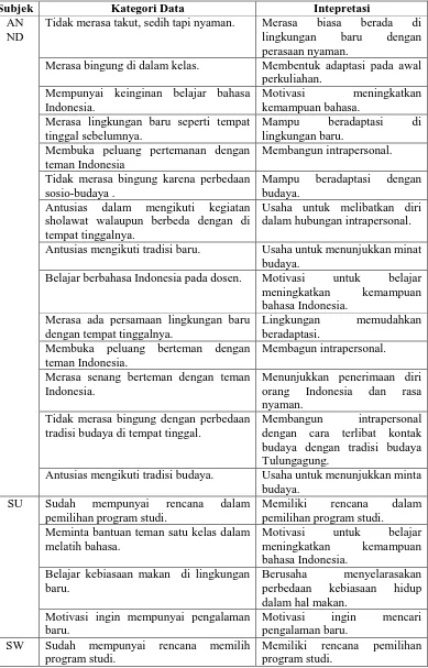 Tabel 4.3: Bentuk-bentuk Akulturasi Psikologis 
