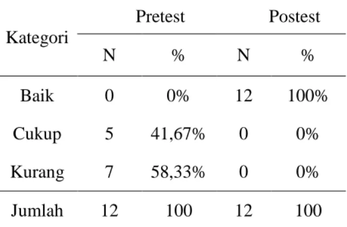 Tabel 1 Kategori Data pada Kelompok  Perlakuan  Kategori  Pretest  Postest  N  %  N  %  Baik  0  0%  12  100%  Cukup  5  41,67%  0  0%  Kurang  7  58,33%  0  0%  Jumlah  12  100  12  100 