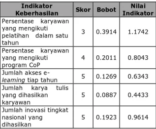 Tabel 4. Nilai indikator dimensi performance  Indikator 