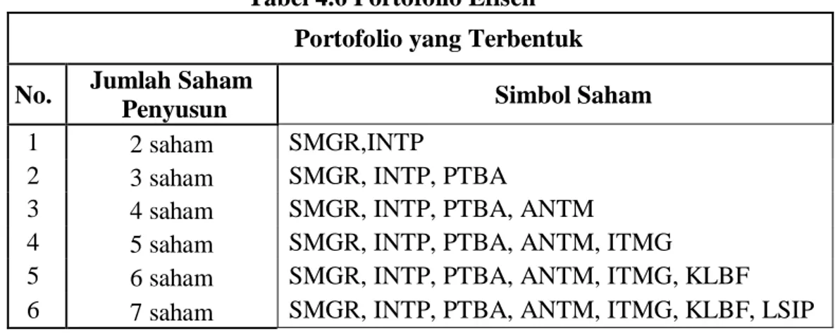 Tabel 4.6 Portofolio Efisen  Portofolio yang Terbentuk  No.  Jumlah Saham 