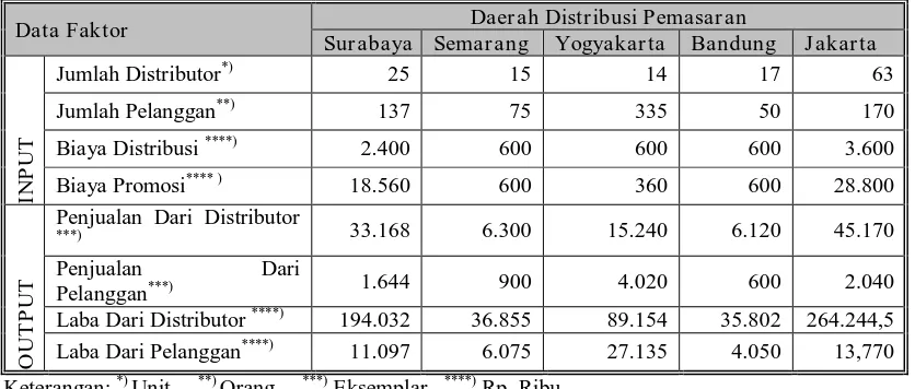 Tabel 2. Data Input Dan Output Daerah Distribusi Pemasaran Produk