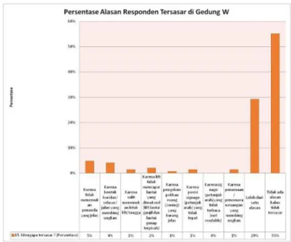 Gambar  9.  Grafik  distribusi  penyebab  kesulitan menemukan jalan pada responden  di Gedung W 