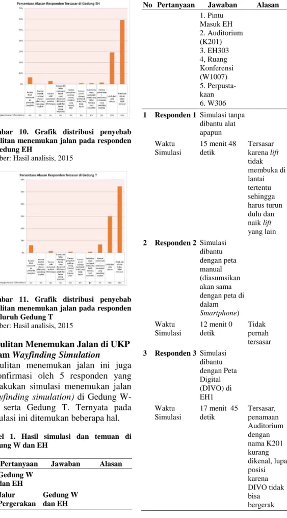 Gambar  11.  Grafik  distribusi  penyebab  kesulitan menemukan jalan pada responden  di seluruh Gedung T 