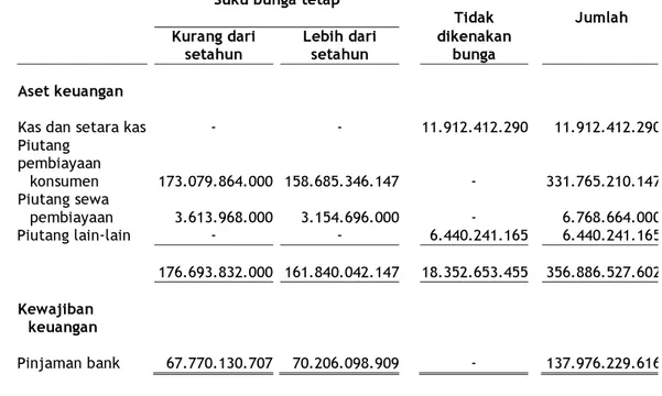 Tabel di bawah ini menggambarkan jatuh tempo kontraktual aset keuangan dan kewajiban keuangan yang dipengaruhi oleh tingkat suku bunga pada tanggal 31 Maret 2011: 