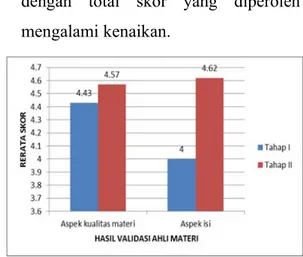 Gambar 3. Hasil validasi ahli materi  b.  Data hasil validasi ahli media 