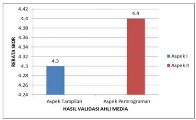 Gambar 4. Hasil validasi ahli media  c.  Data hasil penilaian guru IPS 